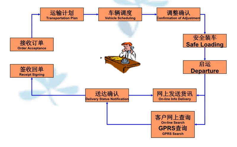 吴江震泽直达港南物流公司,震泽到港南物流专线